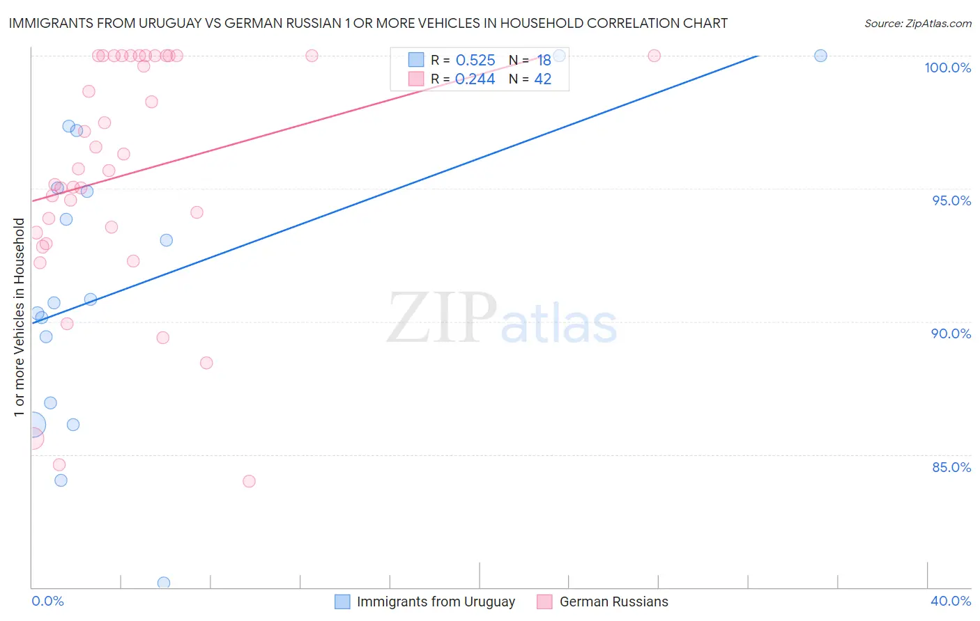 Immigrants from Uruguay vs German Russian 1 or more Vehicles in Household