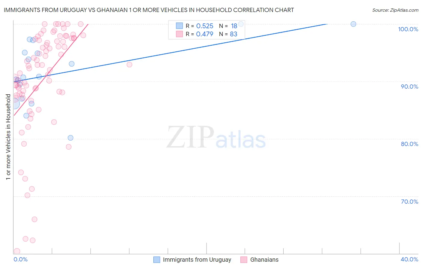 Immigrants from Uruguay vs Ghanaian 1 or more Vehicles in Household
