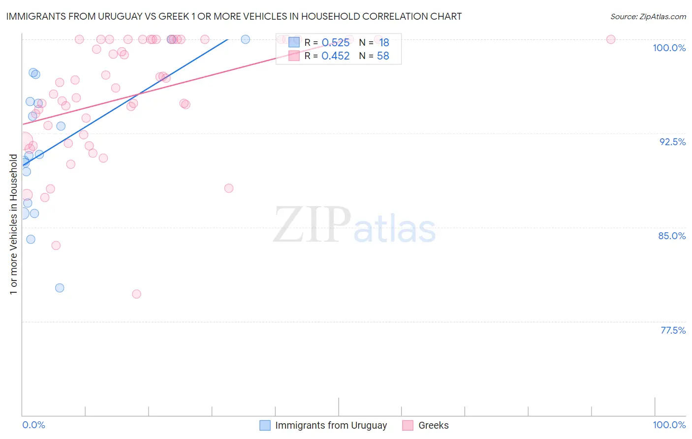 Immigrants from Uruguay vs Greek 1 or more Vehicles in Household
