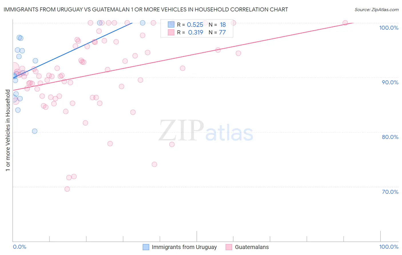 Immigrants from Uruguay vs Guatemalan 1 or more Vehicles in Household