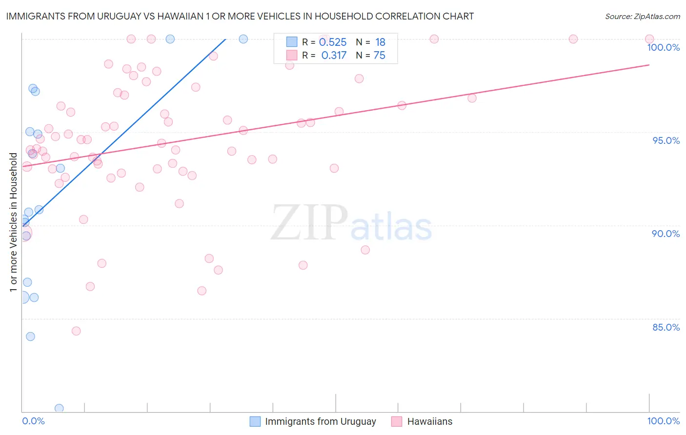 Immigrants from Uruguay vs Hawaiian 1 or more Vehicles in Household