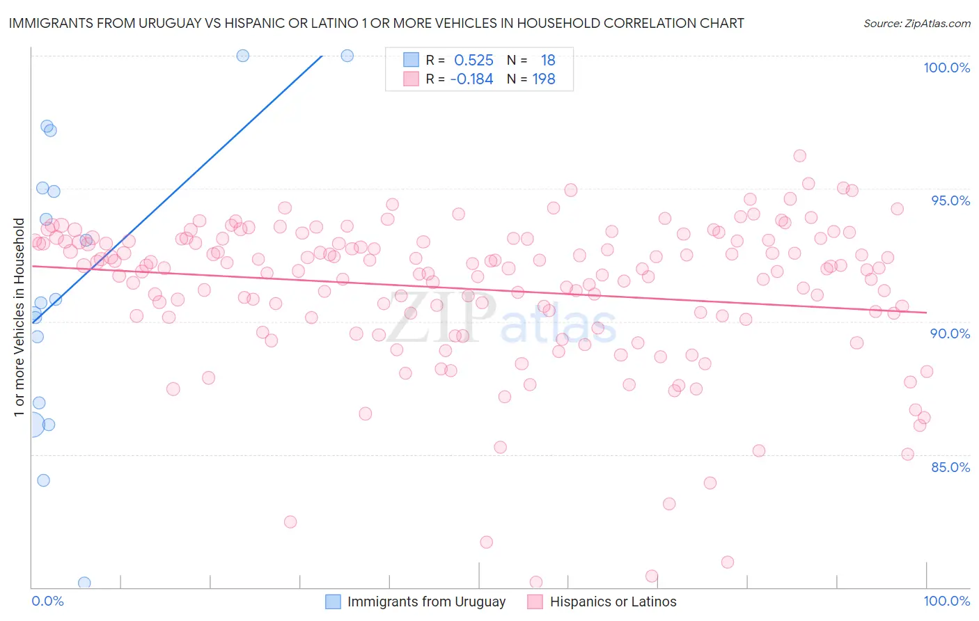 Immigrants from Uruguay vs Hispanic or Latino 1 or more Vehicles in Household