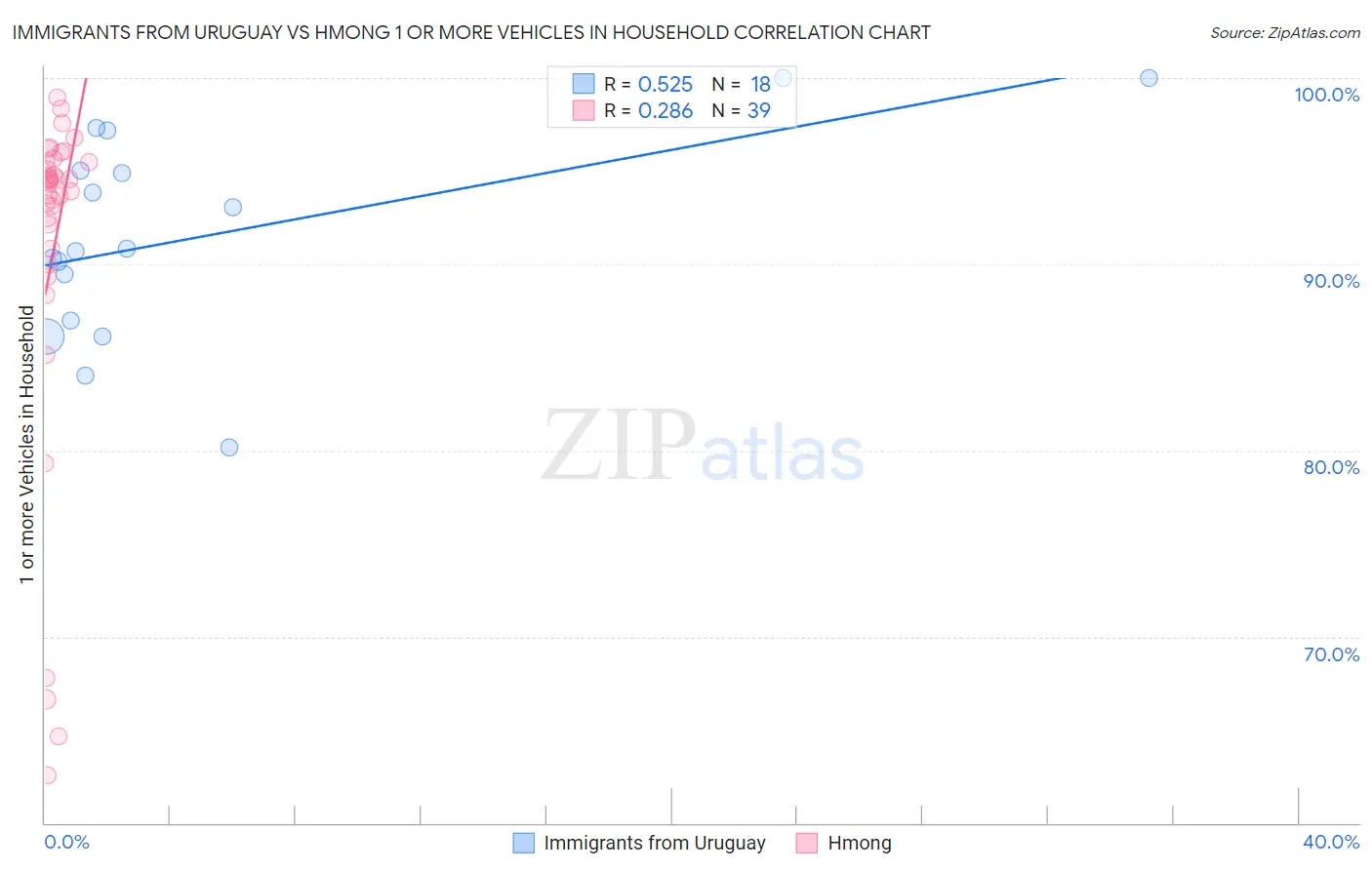 Immigrants from Uruguay vs Hmong 1 or more Vehicles in Household