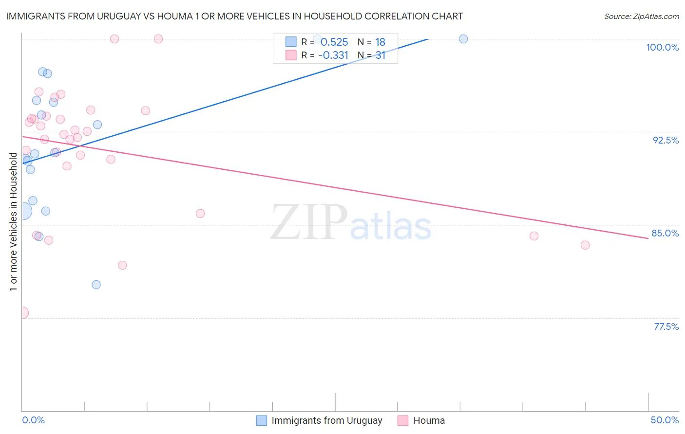 Immigrants from Uruguay vs Houma 1 or more Vehicles in Household