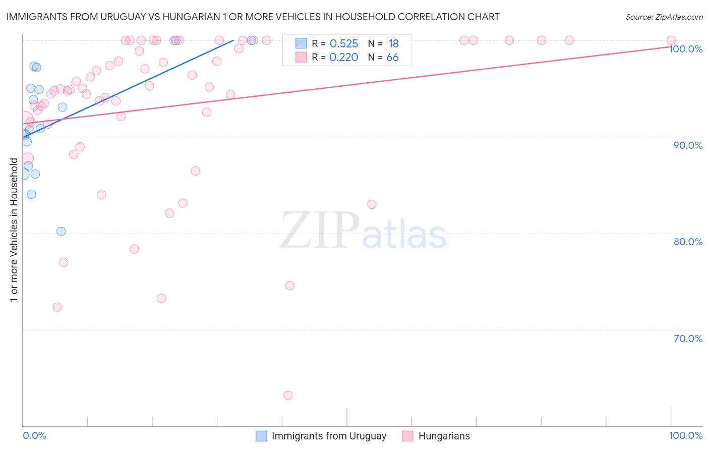 Immigrants from Uruguay vs Hungarian 1 or more Vehicles in Household