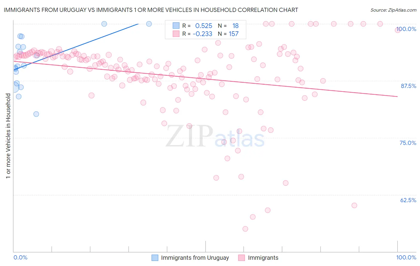 Immigrants from Uruguay vs Immigrants 1 or more Vehicles in Household