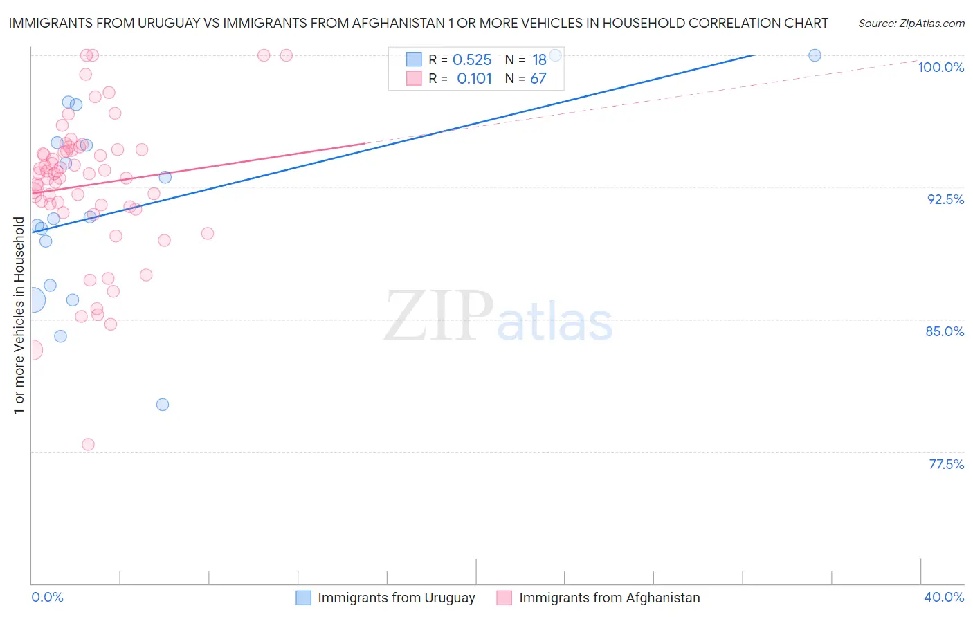Immigrants from Uruguay vs Immigrants from Afghanistan 1 or more Vehicles in Household