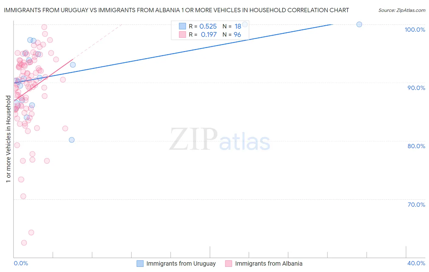 Immigrants from Uruguay vs Immigrants from Albania 1 or more Vehicles in Household