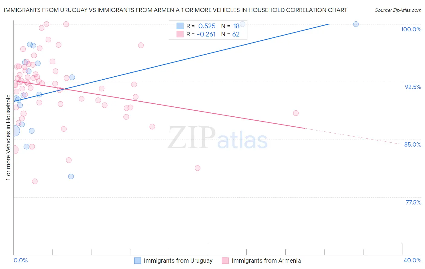 Immigrants from Uruguay vs Immigrants from Armenia 1 or more Vehicles in Household