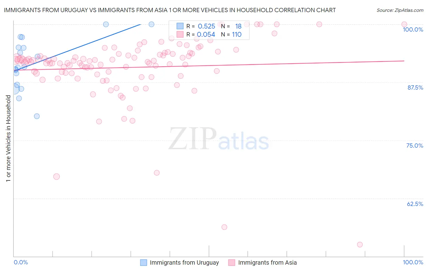 Immigrants from Uruguay vs Immigrants from Asia 1 or more Vehicles in Household