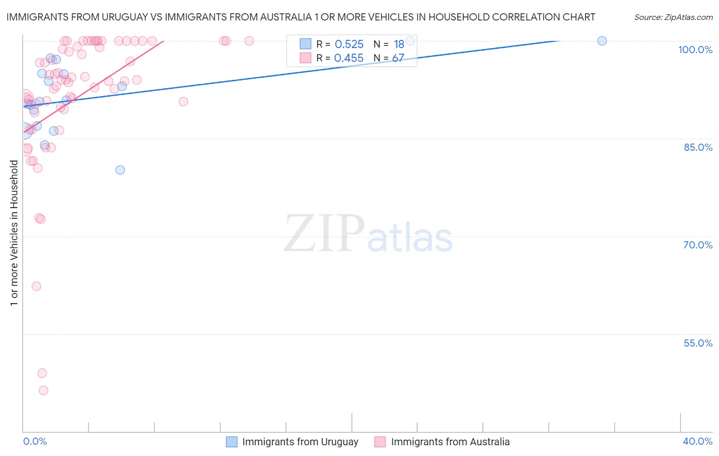 Immigrants from Uruguay vs Immigrants from Australia 1 or more Vehicles in Household