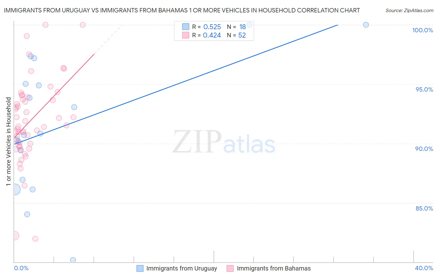 Immigrants from Uruguay vs Immigrants from Bahamas 1 or more Vehicles in Household