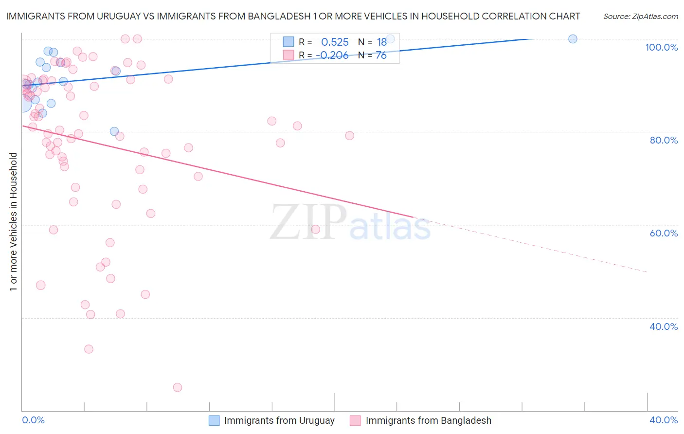 Immigrants from Uruguay vs Immigrants from Bangladesh 1 or more Vehicles in Household