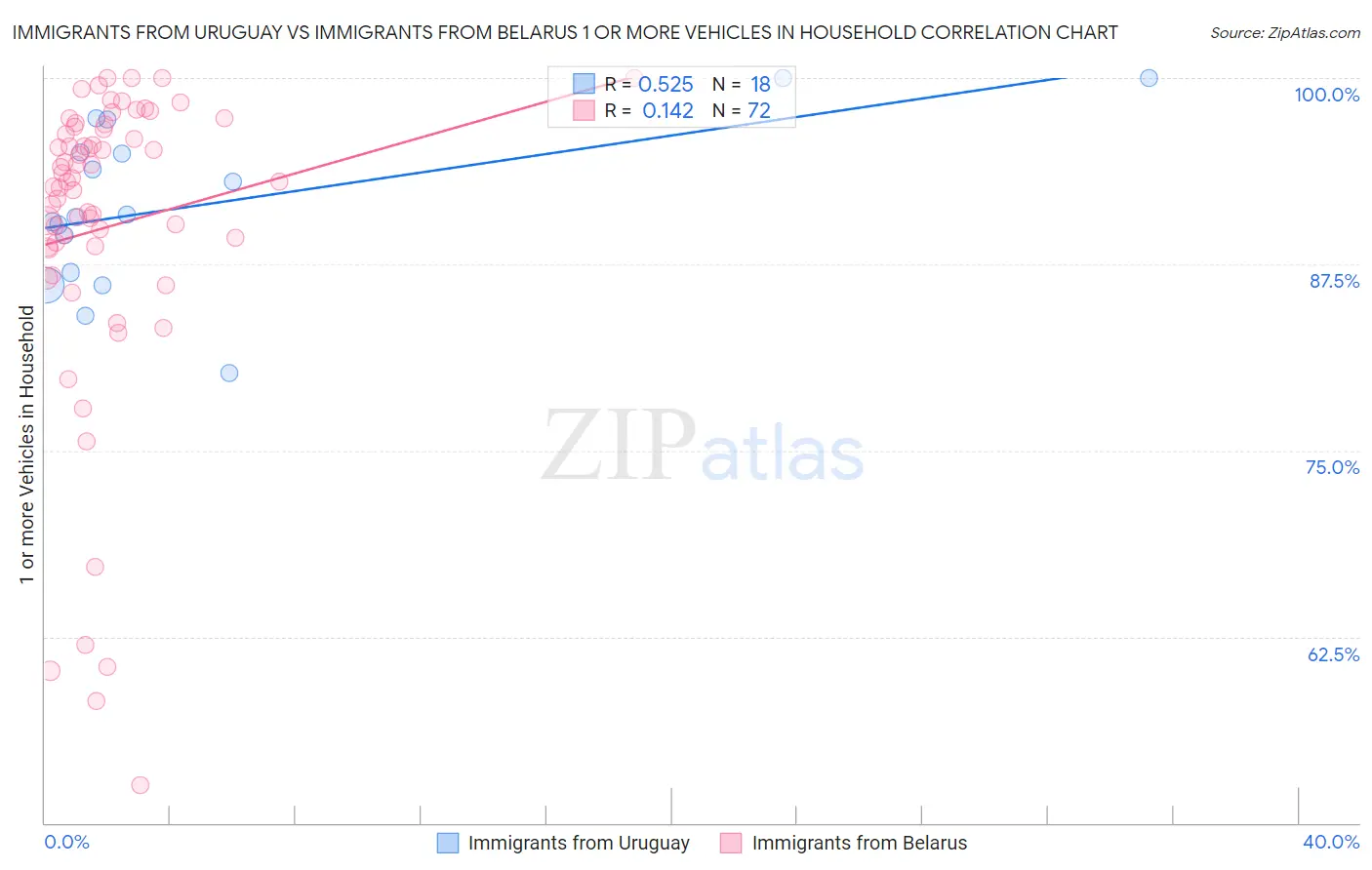 Immigrants from Uruguay vs Immigrants from Belarus 1 or more Vehicles in Household