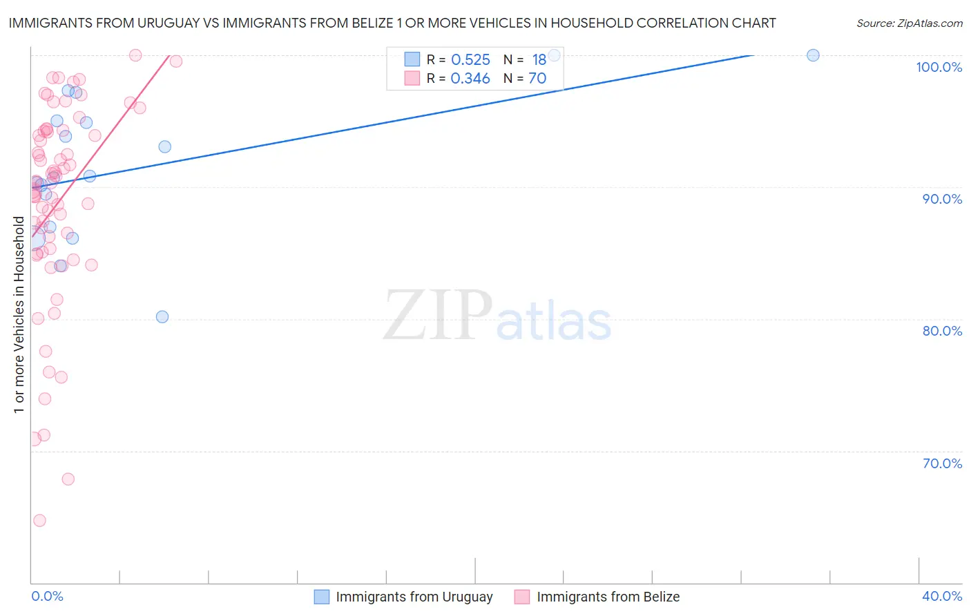 Immigrants from Uruguay vs Immigrants from Belize 1 or more Vehicles in Household