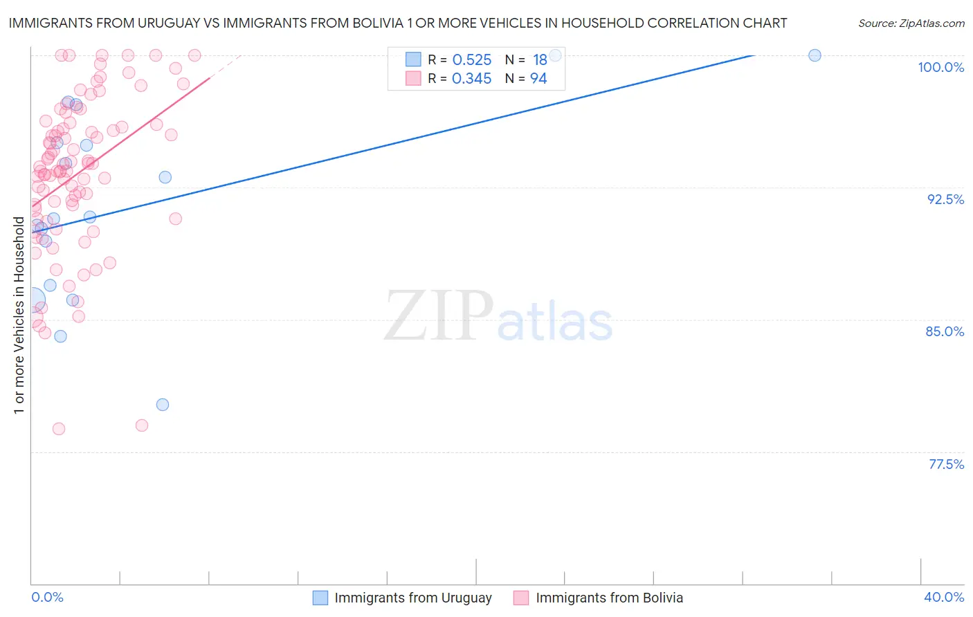 Immigrants from Uruguay vs Immigrants from Bolivia 1 or more Vehicles in Household