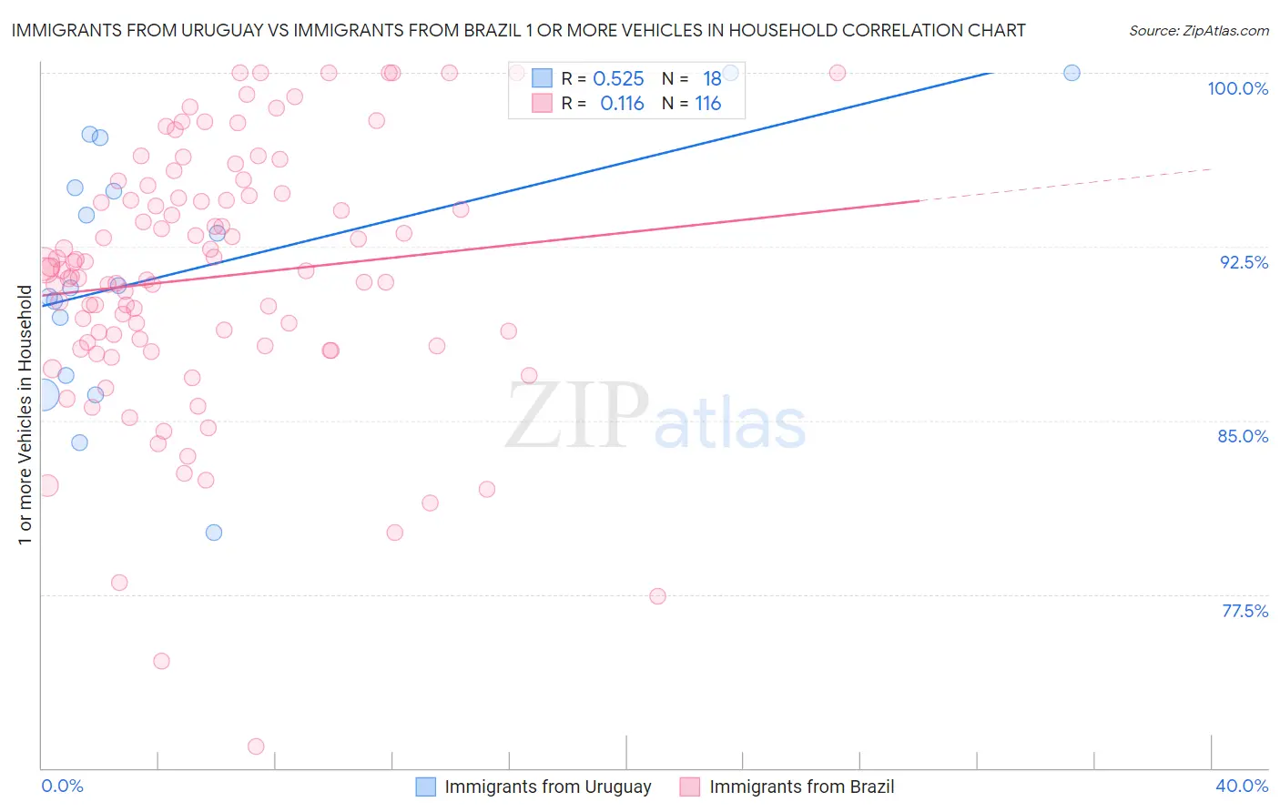 Immigrants from Uruguay vs Immigrants from Brazil 1 or more Vehicles in Household