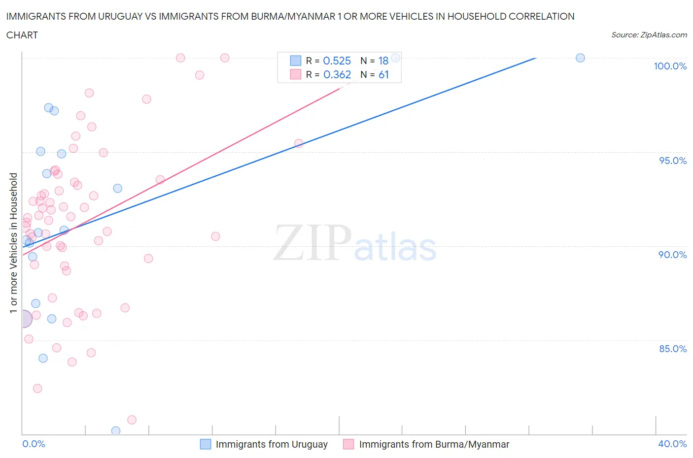 Immigrants from Uruguay vs Immigrants from Burma/Myanmar 1 or more Vehicles in Household