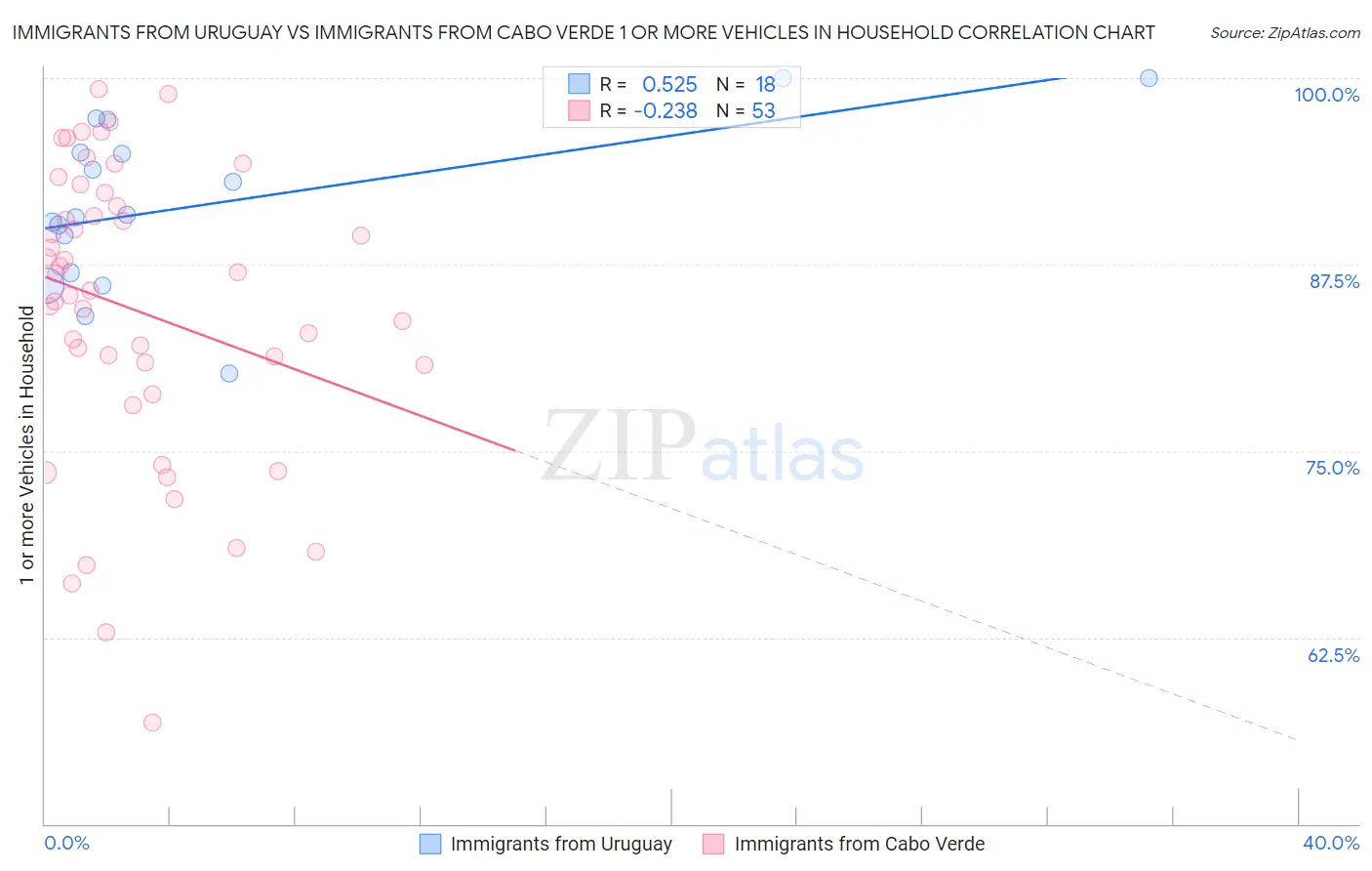 Immigrants from Uruguay vs Immigrants from Cabo Verde 1 or more Vehicles in Household