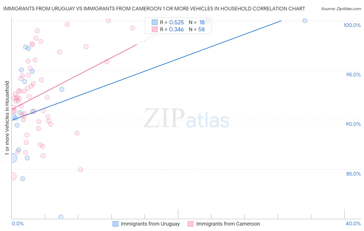 Immigrants from Uruguay vs Immigrants from Cameroon 1 or more Vehicles in Household