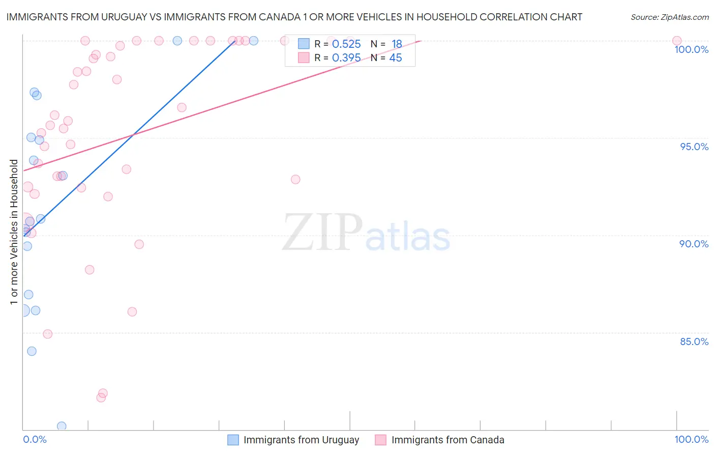 Immigrants from Uruguay vs Immigrants from Canada 1 or more Vehicles in Household