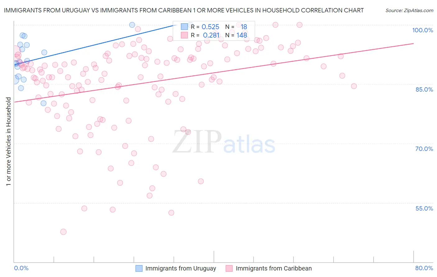 Immigrants from Uruguay vs Immigrants from Caribbean 1 or more Vehicles in Household