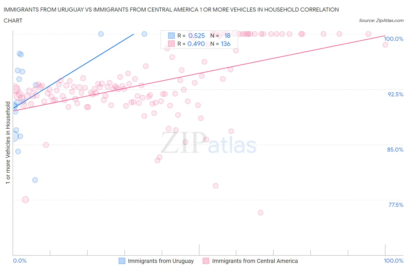 Immigrants from Uruguay vs Immigrants from Central America 1 or more Vehicles in Household