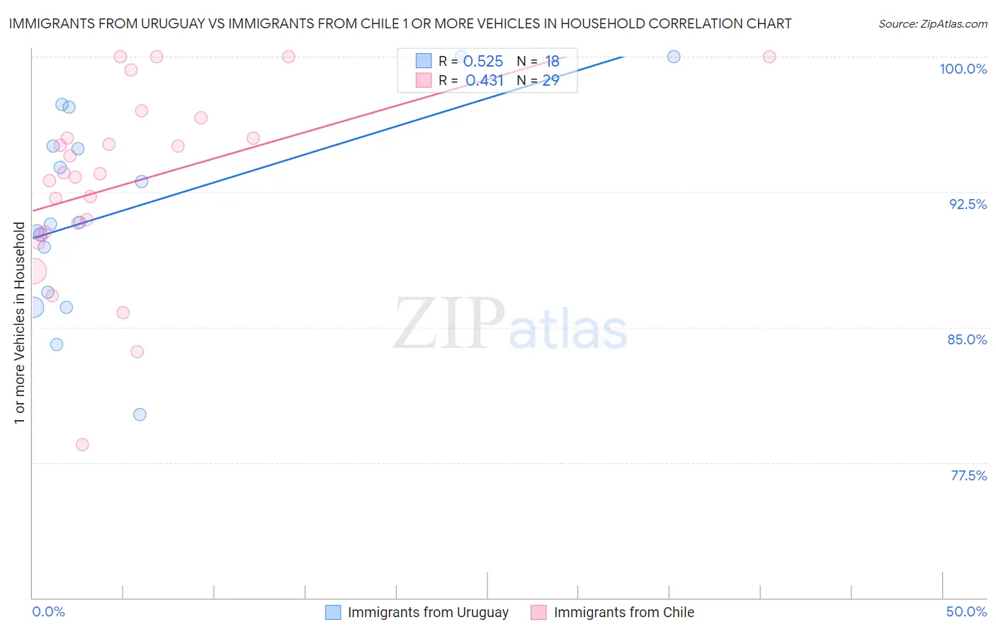 Immigrants from Uruguay vs Immigrants from Chile 1 or more Vehicles in Household