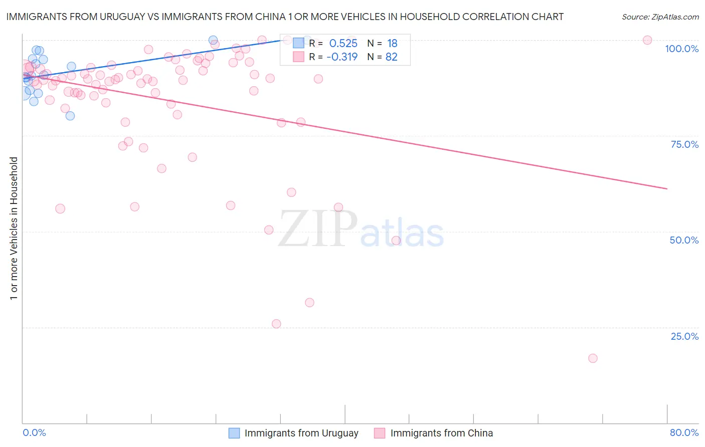 Immigrants from Uruguay vs Immigrants from China 1 or more Vehicles in Household
