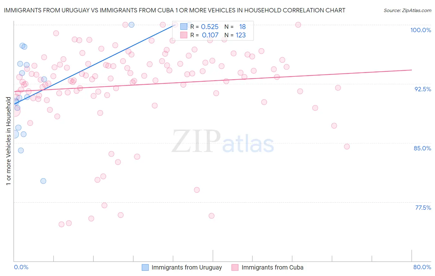 Immigrants from Uruguay vs Immigrants from Cuba 1 or more Vehicles in Household