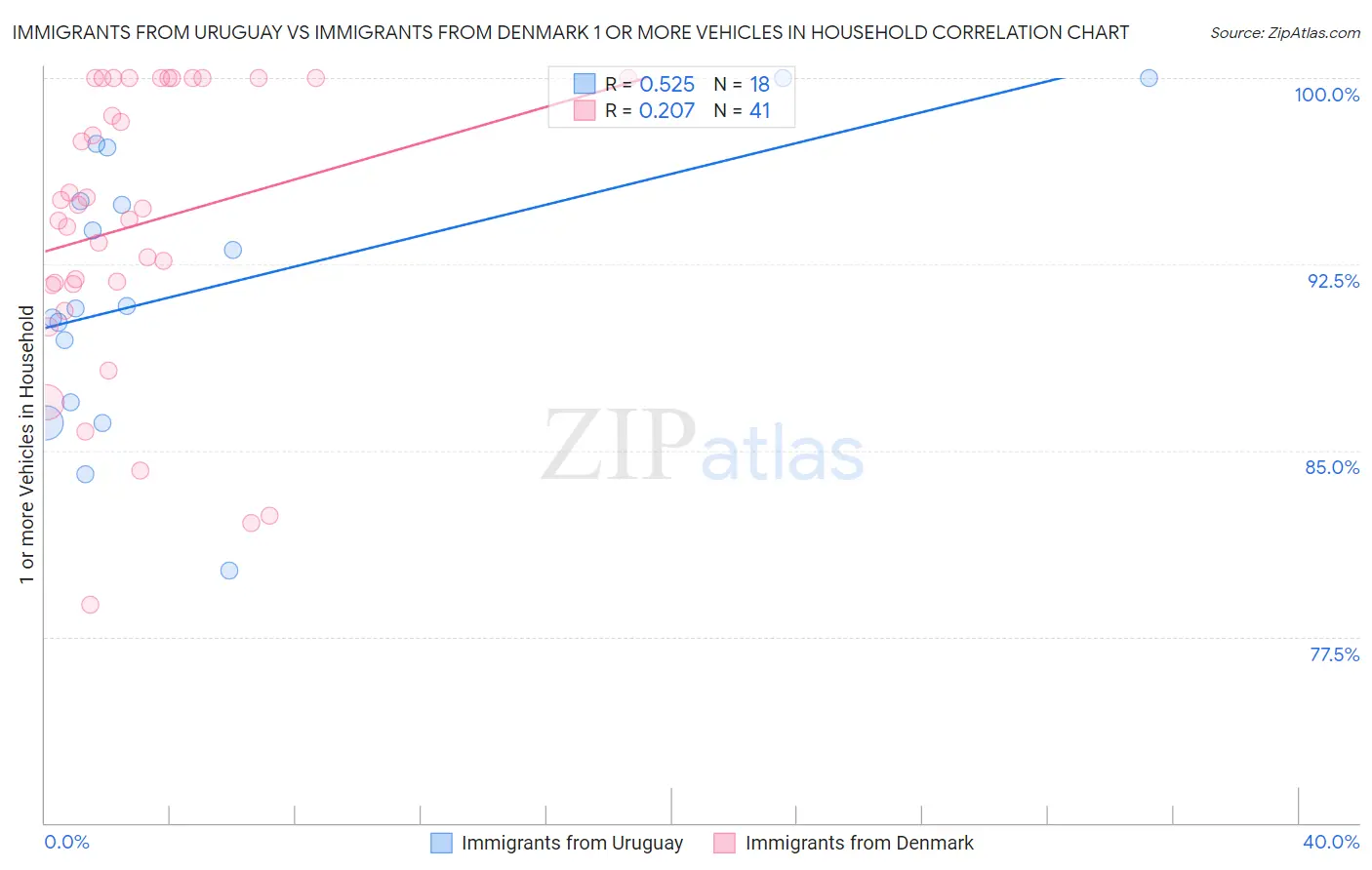 Immigrants from Uruguay vs Immigrants from Denmark 1 or more Vehicles in Household
