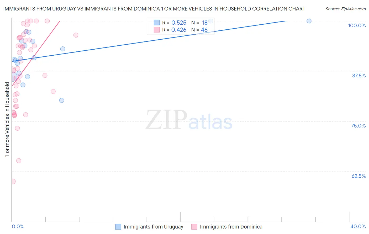 Immigrants from Uruguay vs Immigrants from Dominica 1 or more Vehicles in Household