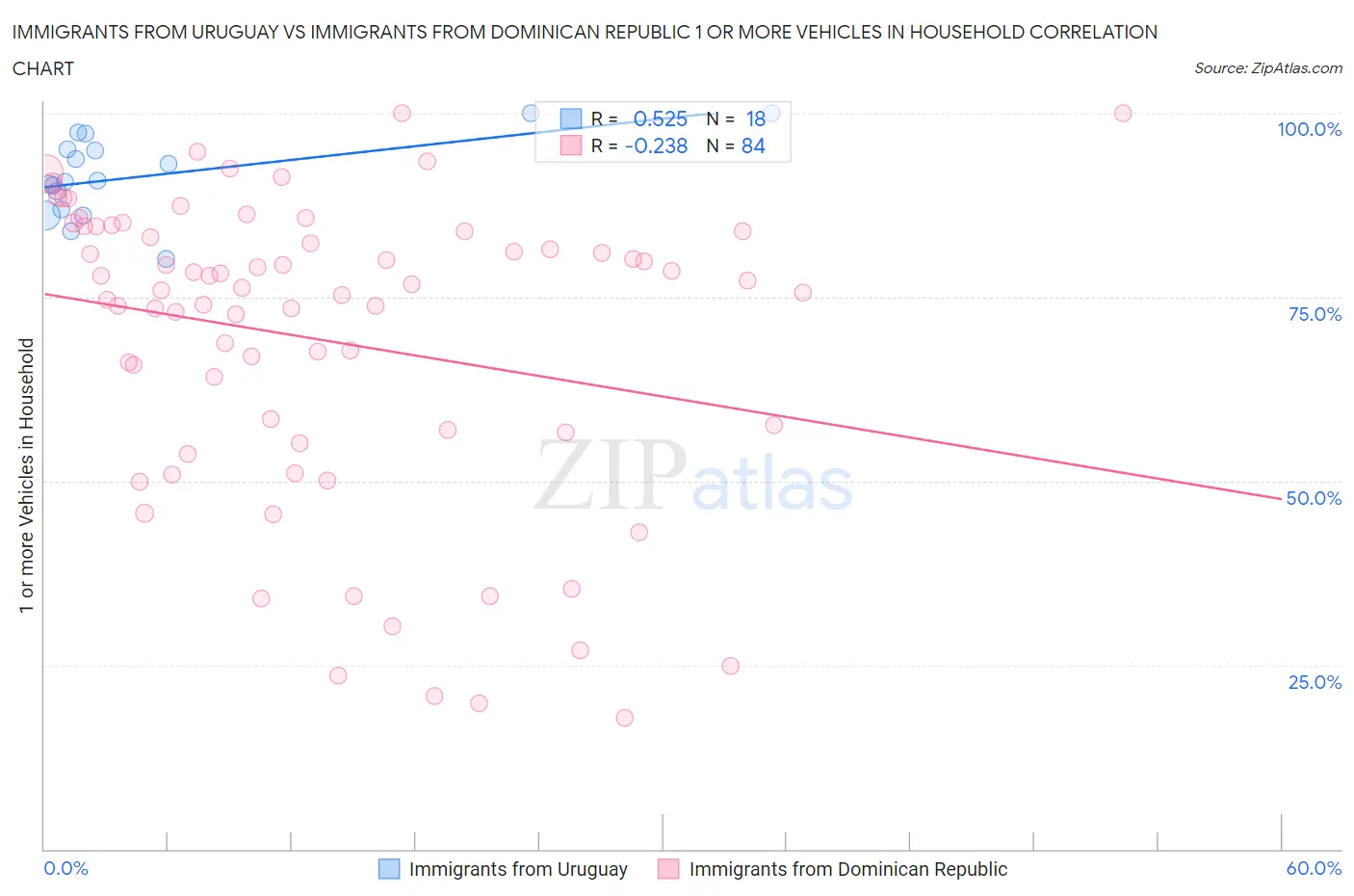 Immigrants from Uruguay vs Immigrants from Dominican Republic 1 or more Vehicles in Household