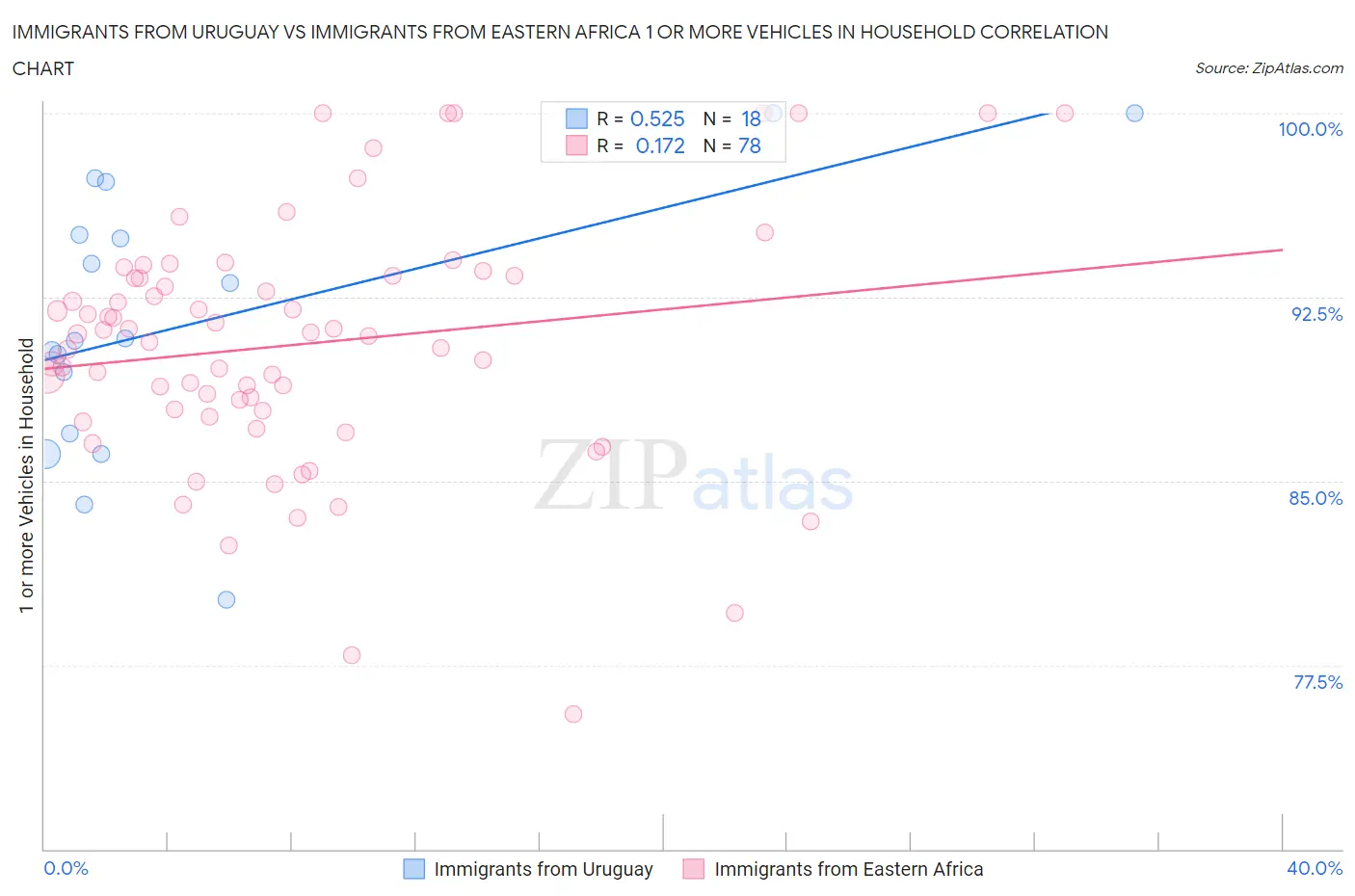 Immigrants from Uruguay vs Immigrants from Eastern Africa 1 or more Vehicles in Household