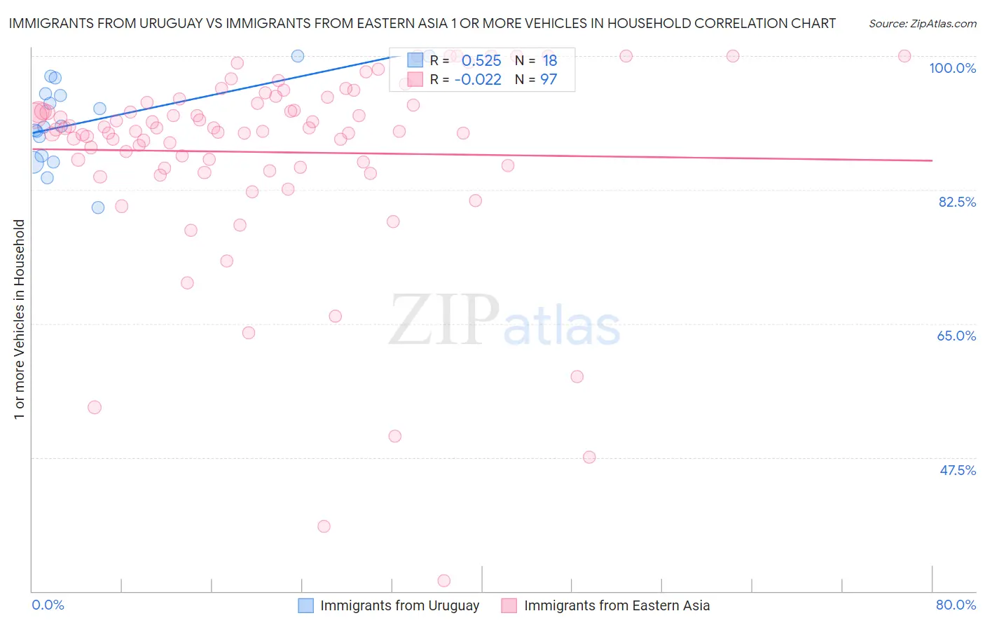 Immigrants from Uruguay vs Immigrants from Eastern Asia 1 or more Vehicles in Household