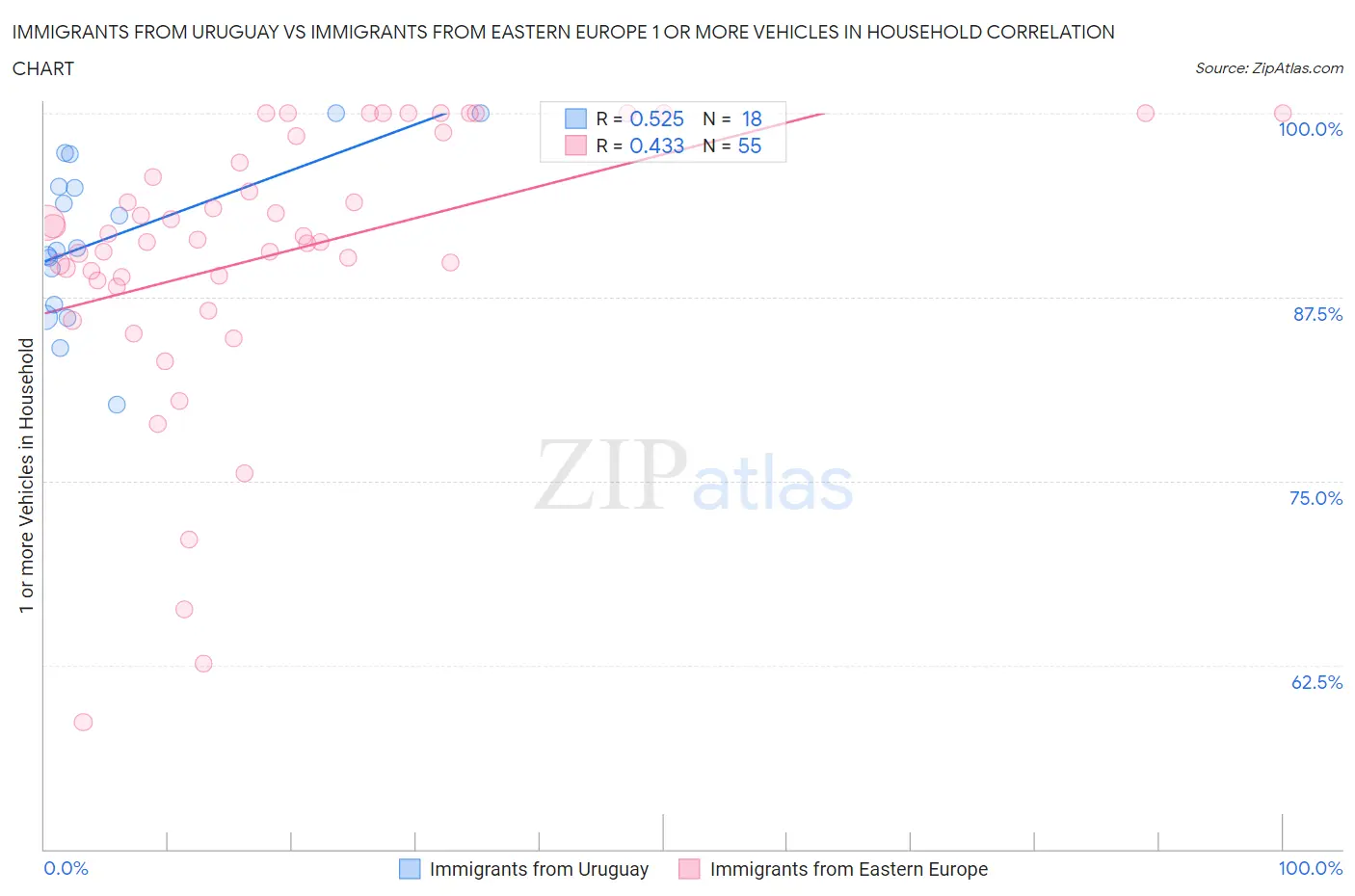 Immigrants from Uruguay vs Immigrants from Eastern Europe 1 or more Vehicles in Household
