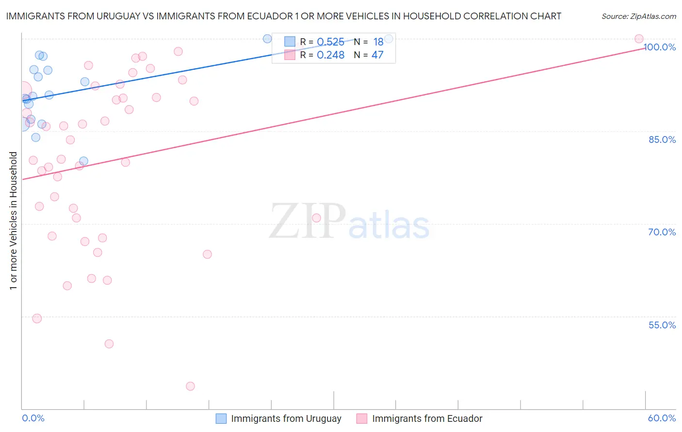 Immigrants from Uruguay vs Immigrants from Ecuador 1 or more Vehicles in Household