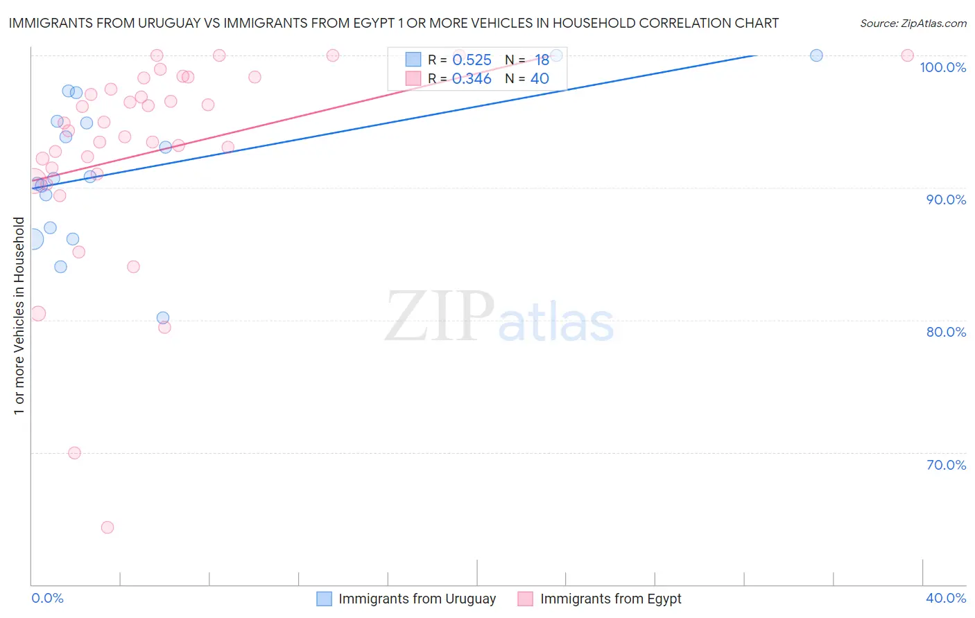 Immigrants from Uruguay vs Immigrants from Egypt 1 or more Vehicles in Household