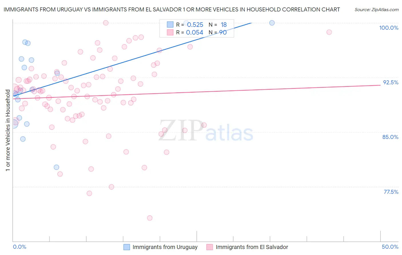 Immigrants from Uruguay vs Immigrants from El Salvador 1 or more Vehicles in Household