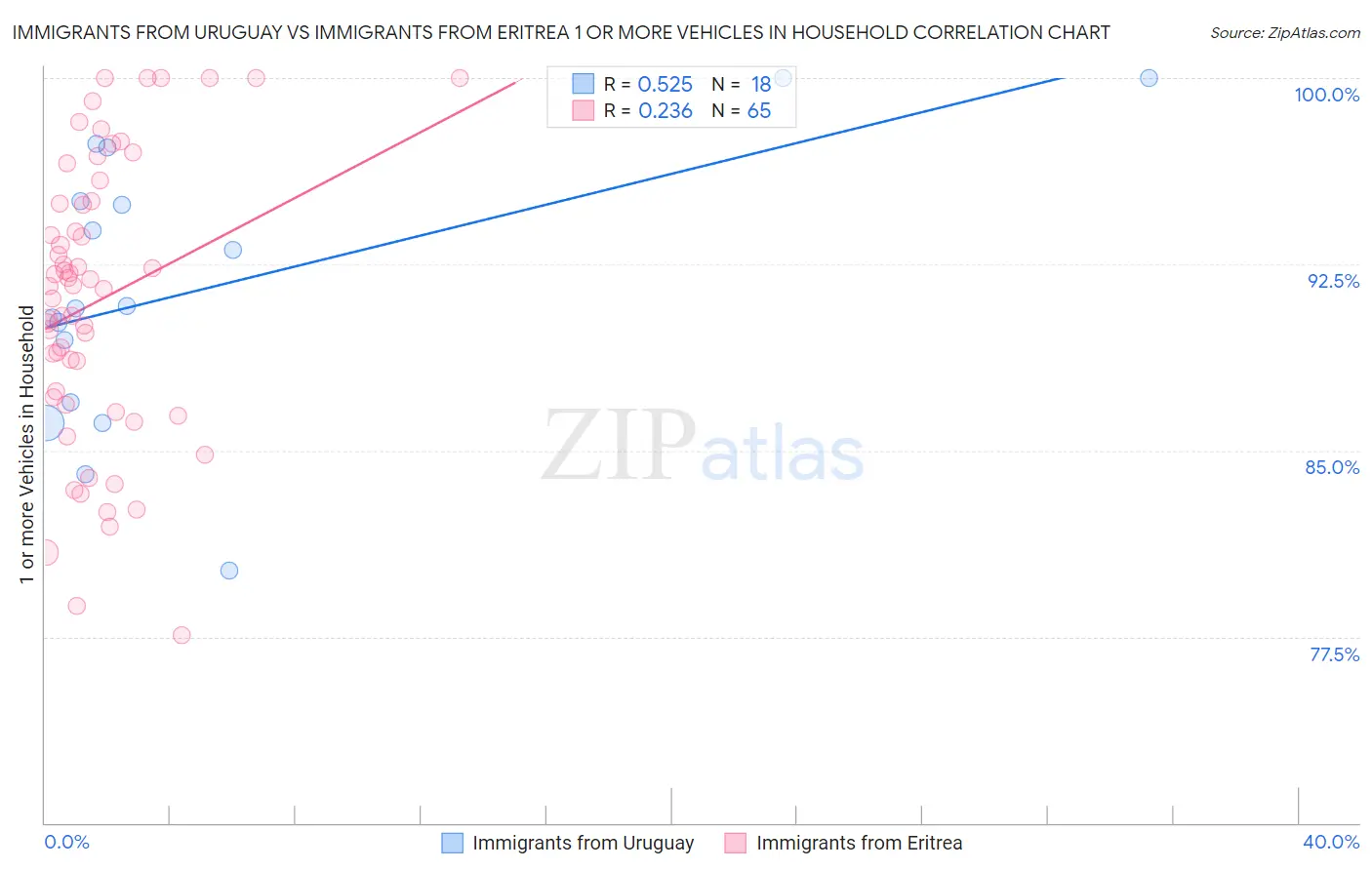 Immigrants from Uruguay vs Immigrants from Eritrea 1 or more Vehicles in Household
