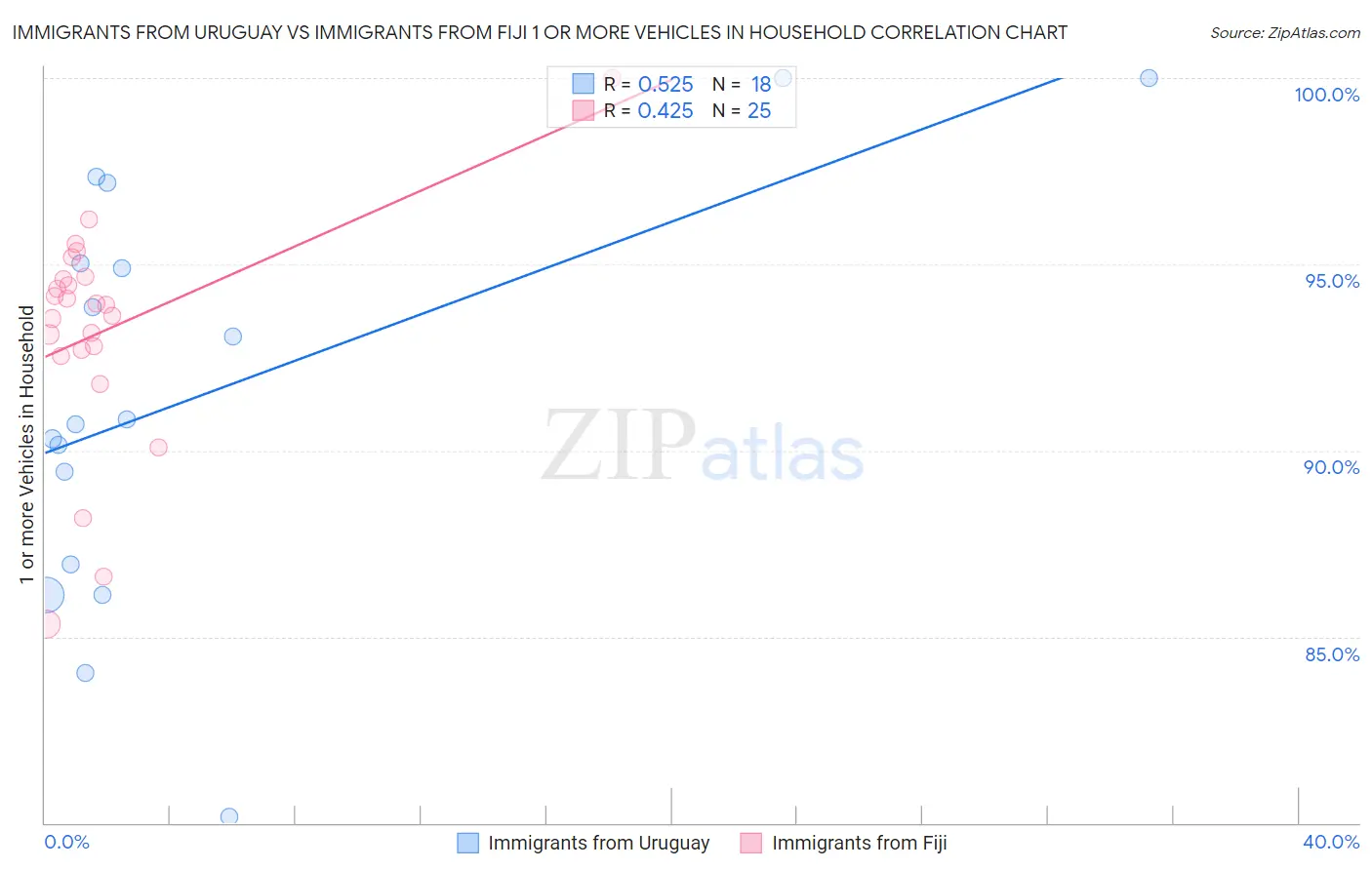 Immigrants from Uruguay vs Immigrants from Fiji 1 or more Vehicles in Household