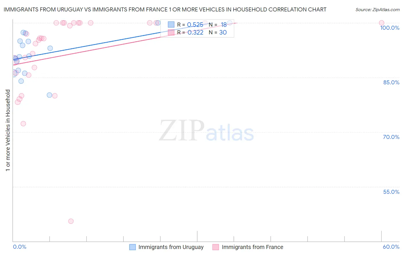 Immigrants from Uruguay vs Immigrants from France 1 or more Vehicles in Household