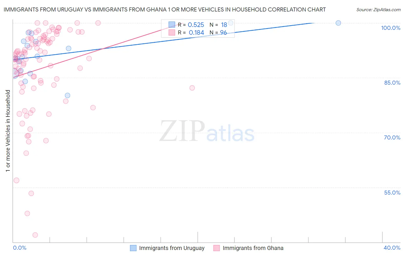 Immigrants from Uruguay vs Immigrants from Ghana 1 or more Vehicles in Household