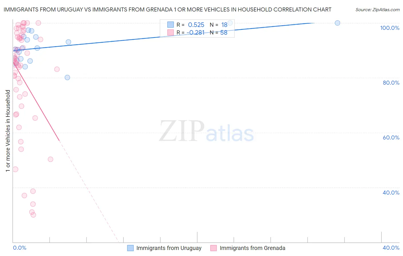 Immigrants from Uruguay vs Immigrants from Grenada 1 or more Vehicles in Household