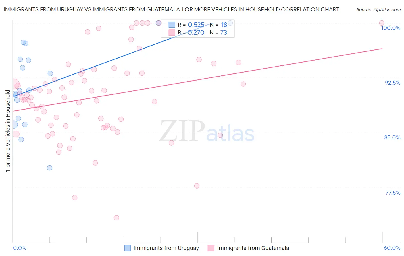 Immigrants from Uruguay vs Immigrants from Guatemala 1 or more Vehicles in Household