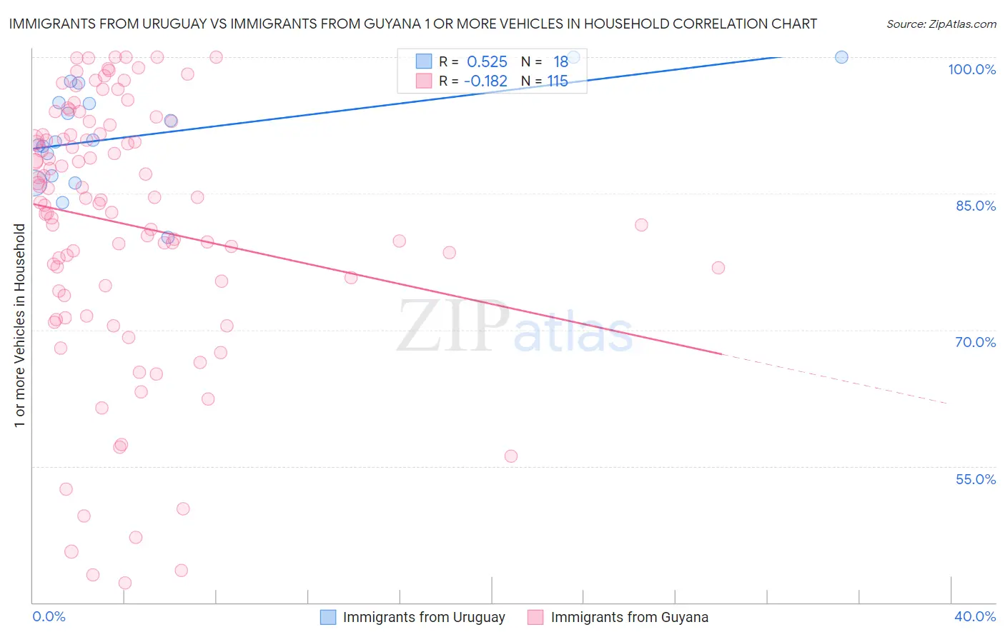 Immigrants from Uruguay vs Immigrants from Guyana 1 or more Vehicles in Household