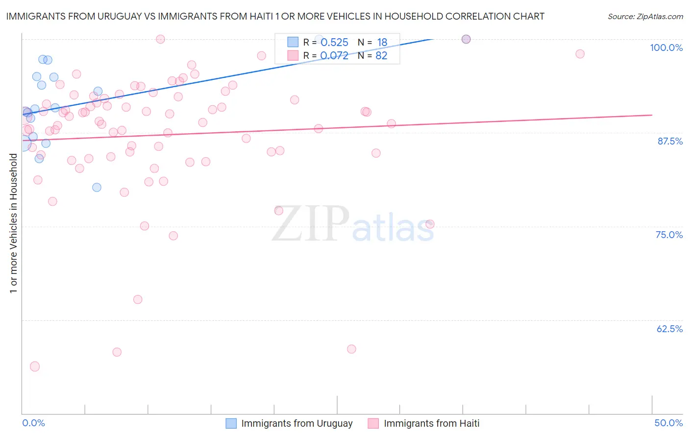 Immigrants from Uruguay vs Immigrants from Haiti 1 or more Vehicles in Household