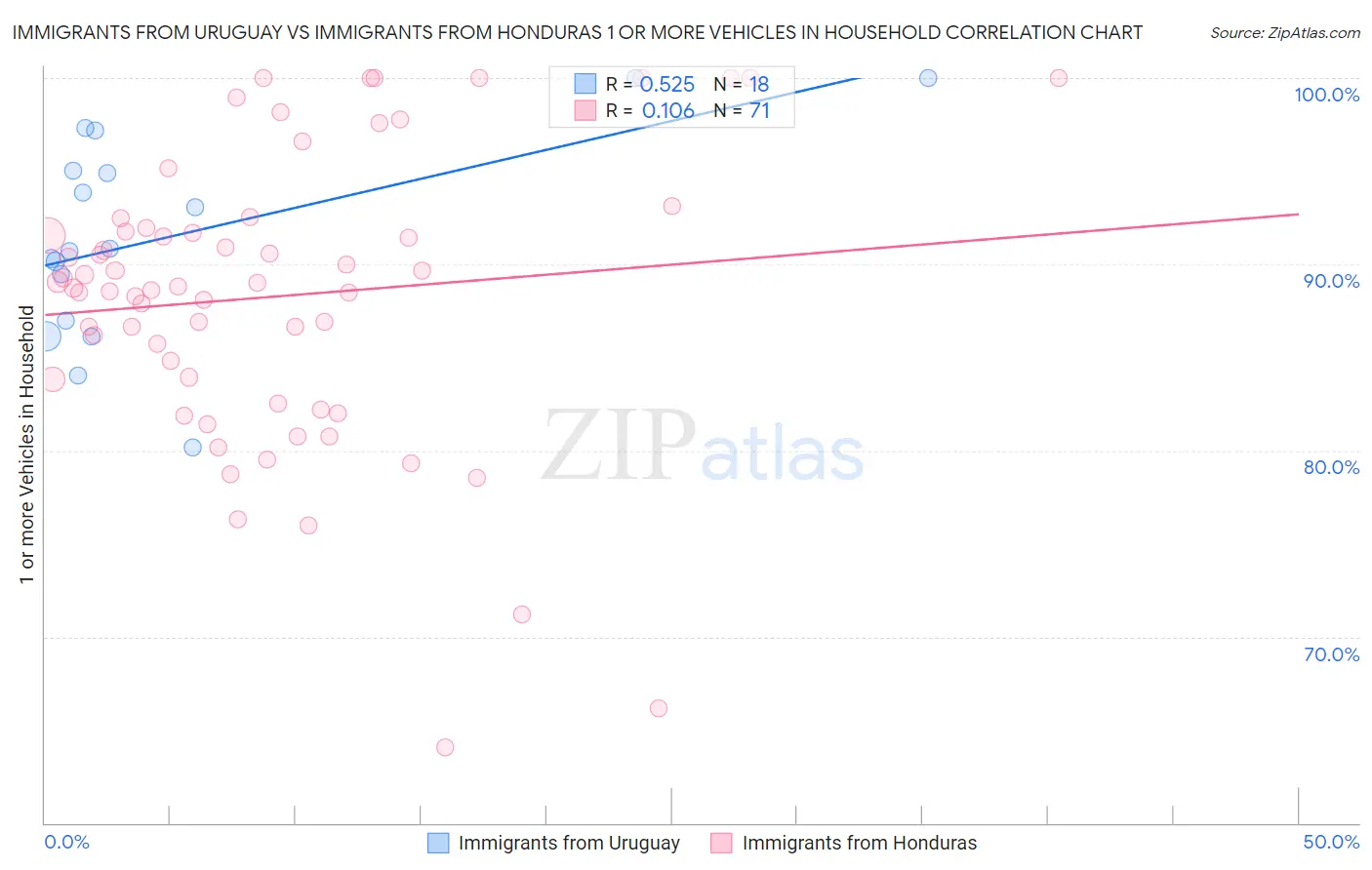 Immigrants from Uruguay vs Immigrants from Honduras 1 or more Vehicles in Household