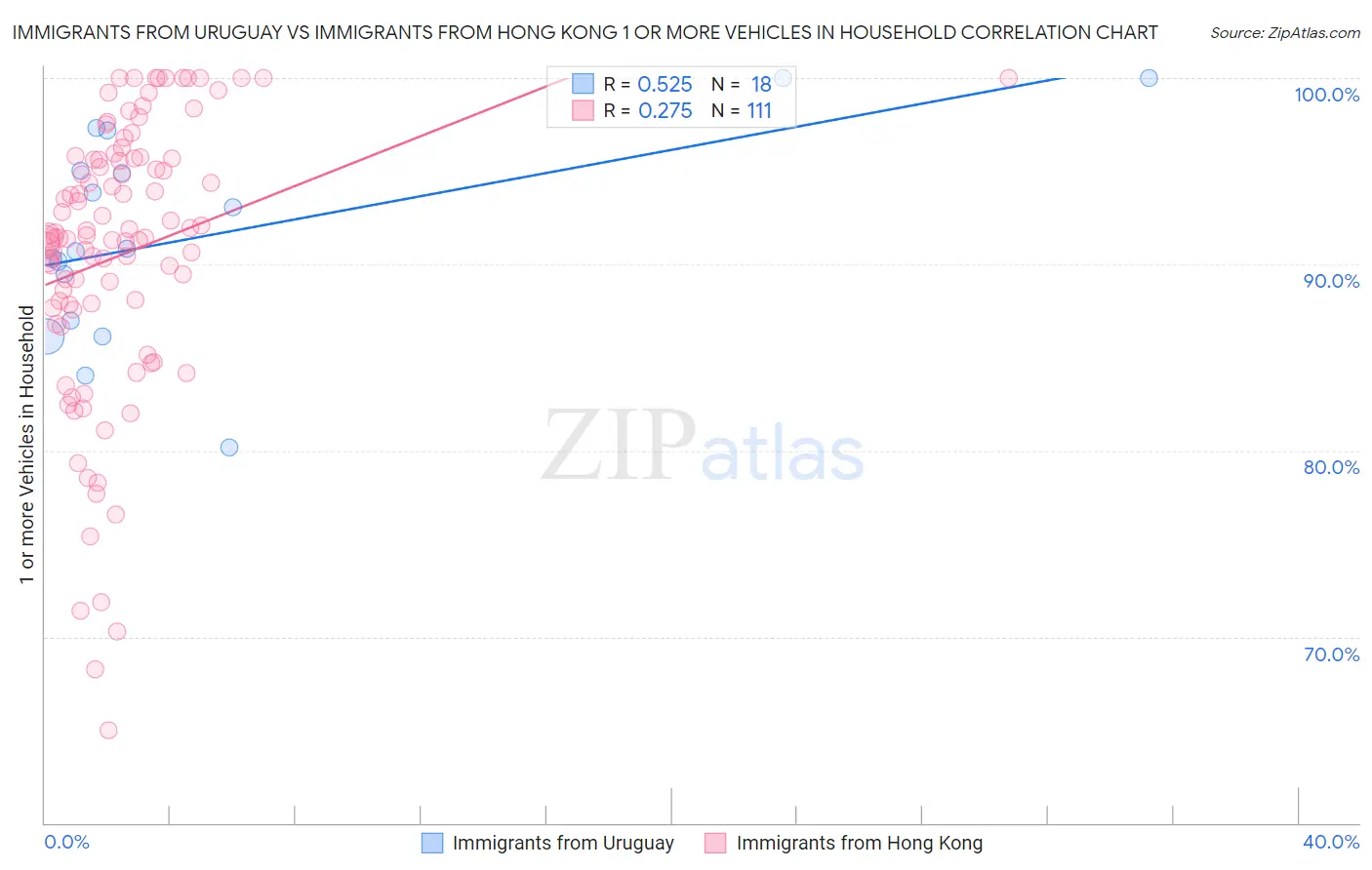 Immigrants from Uruguay vs Immigrants from Hong Kong 1 or more Vehicles in Household