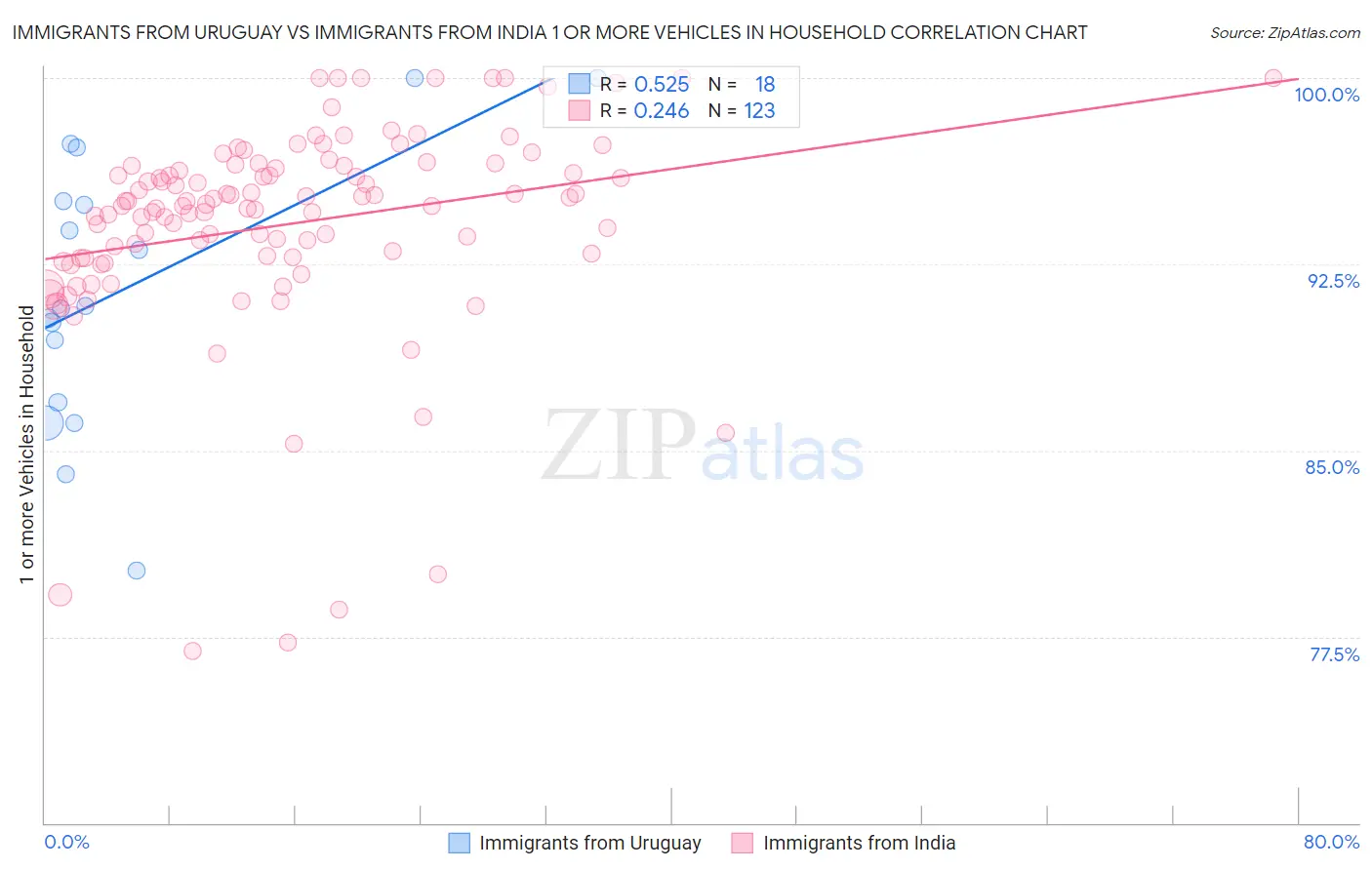 Immigrants from Uruguay vs Immigrants from India 1 or more Vehicles in Household